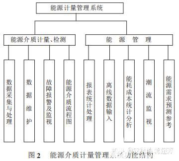 浅析炼钢厂能源计量管理系统的设计以及应用